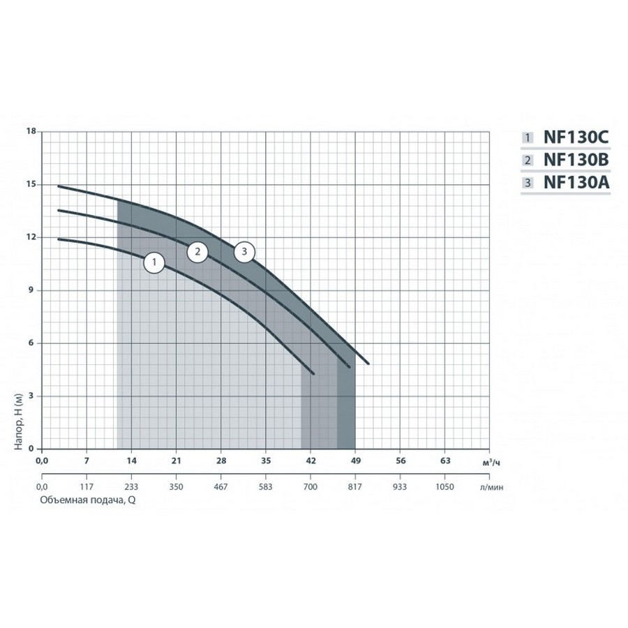 Насосы+Оборудование NF 130A Диаграмма производительности