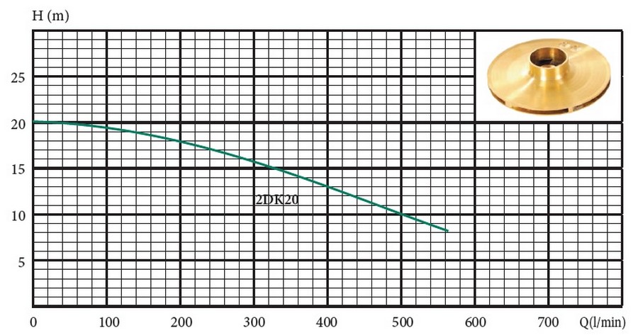 Euroaqua 2DK20 Диаграмма производительности