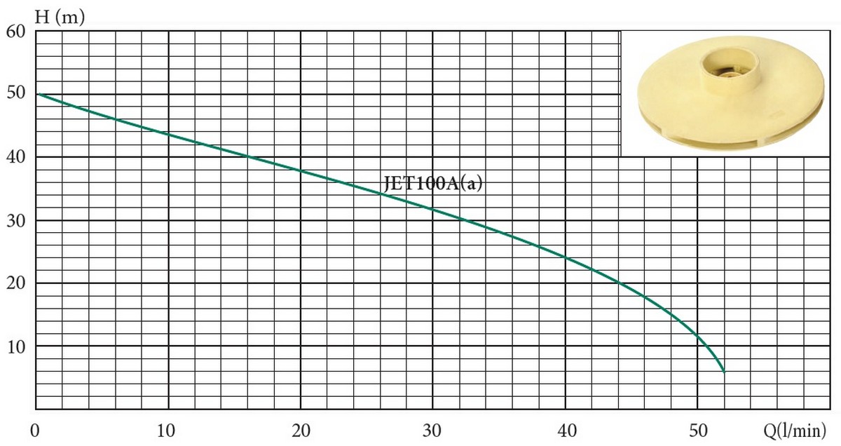 Euroaqua JET 100 A(a) Діаграма продуктивності