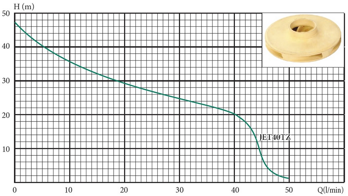Euroaqua JET 40 Діаграма продуктивності