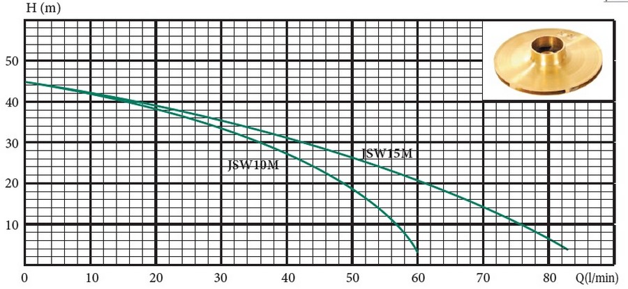 Euroaqua JSW 10 M Діаграма продуктивності