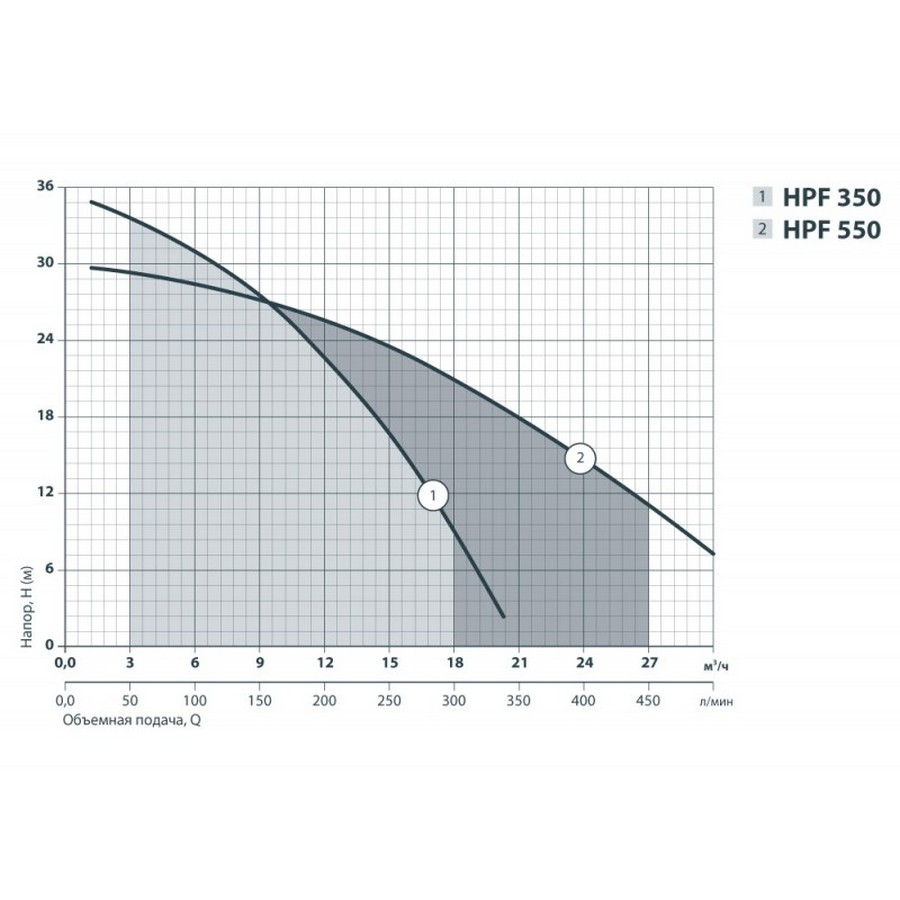 Sprut HPF 550 Діаграма продуктивності