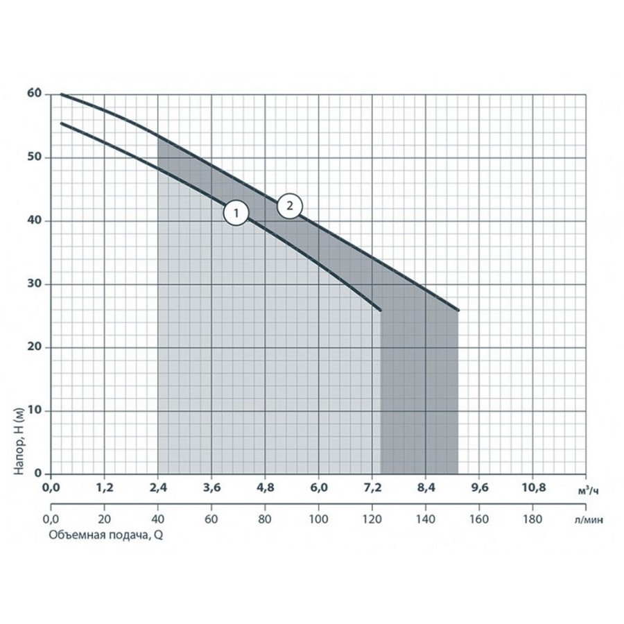Sprut JA 150 Діаграма продуктивності
