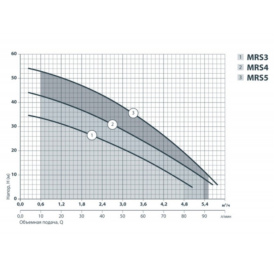 Sprut MRS 3 Діаграма продуктивності