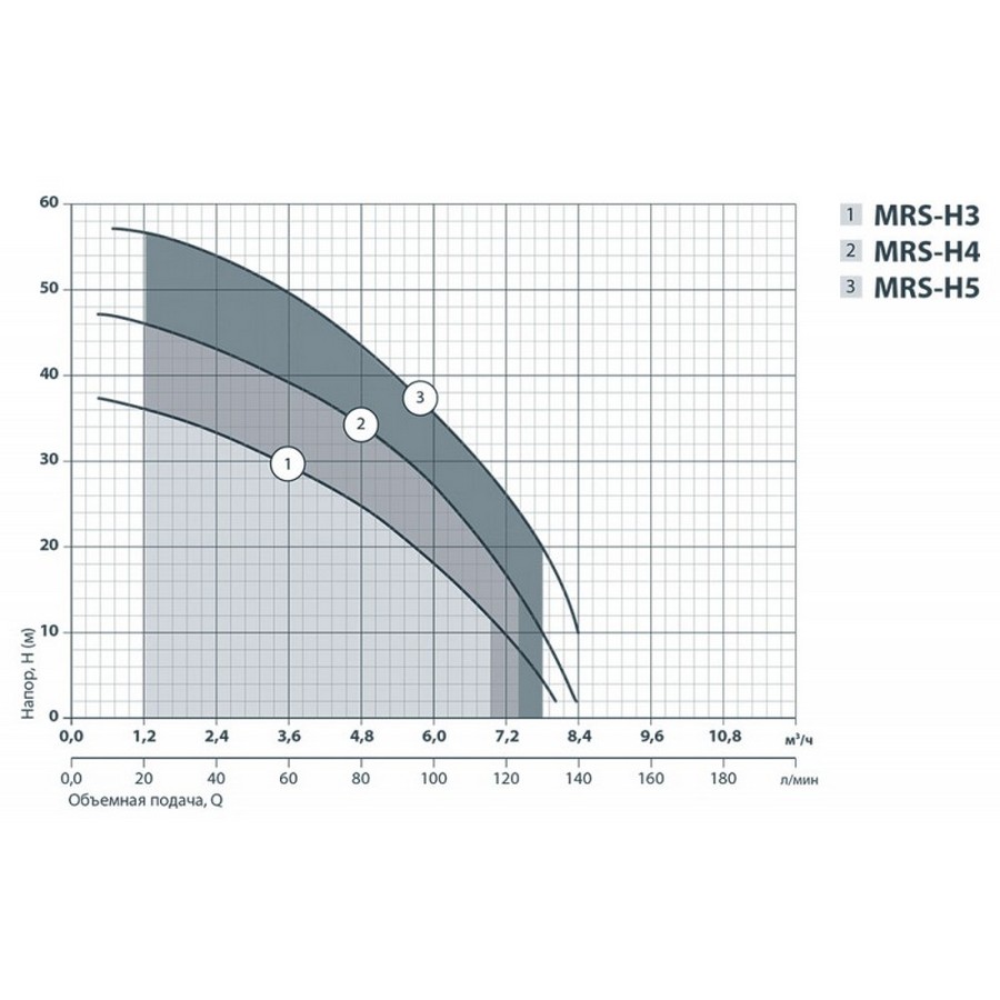 Sprut MRS-H3 Діаграма продуктивності