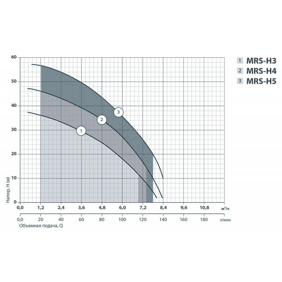 Sprut MRS-H4 Диаграмма производительности