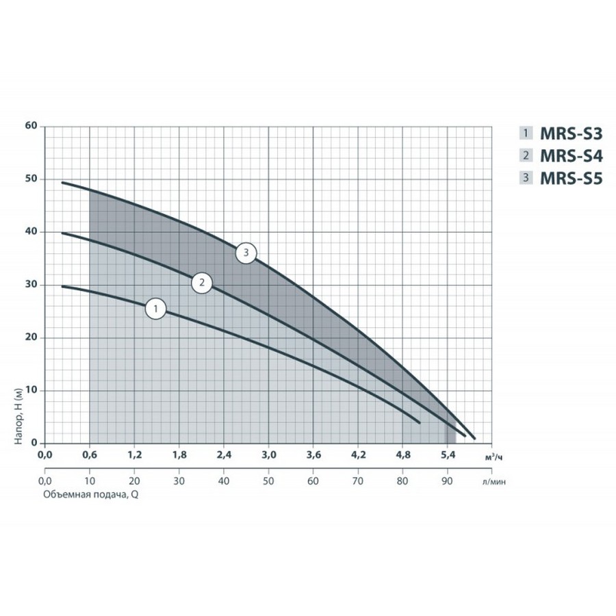Sprut MRS-S4/AISI316 Діаграма продуктивності