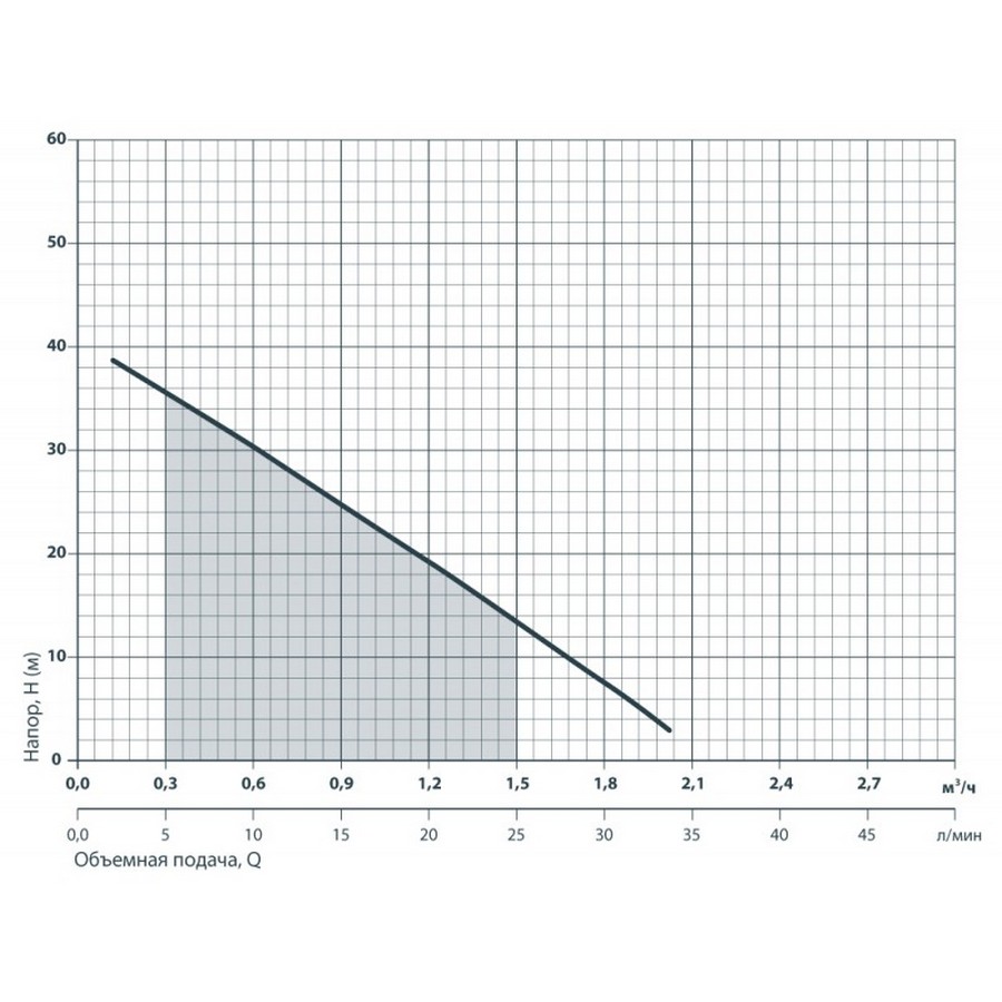 Насоси+Обладнання PKm 60 Діаграма продуктивності