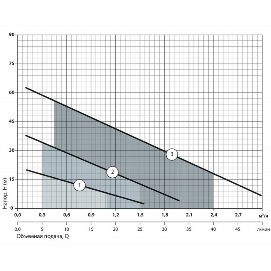 Насоси+Обладнання QB 50 Діаграма продуктивності