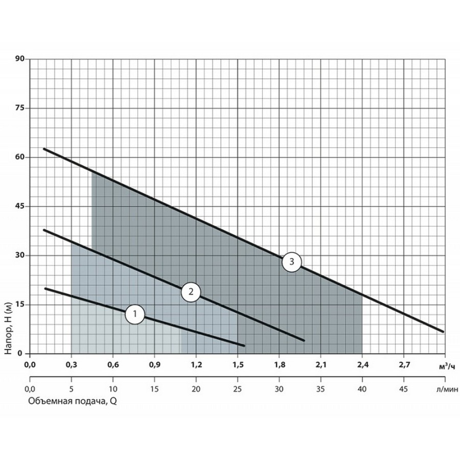 Насосы+Оборудование QB 60P Диаграмма производительности