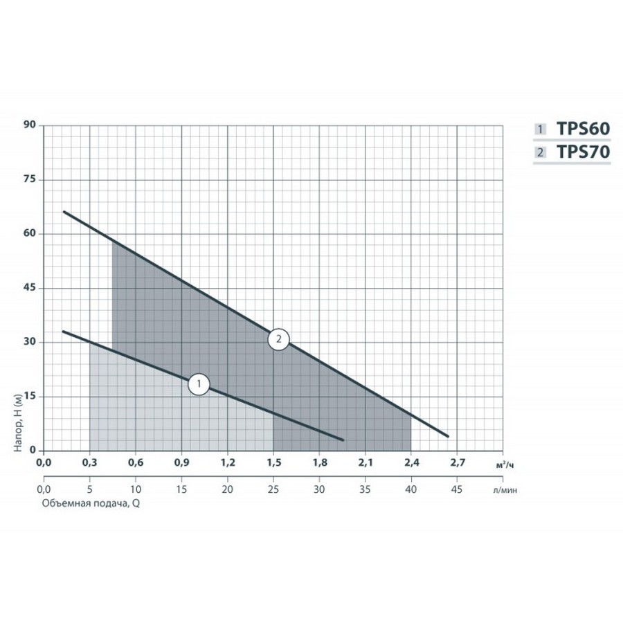 Насоси+Обладнання TPS 60 Діаграма продуктивності