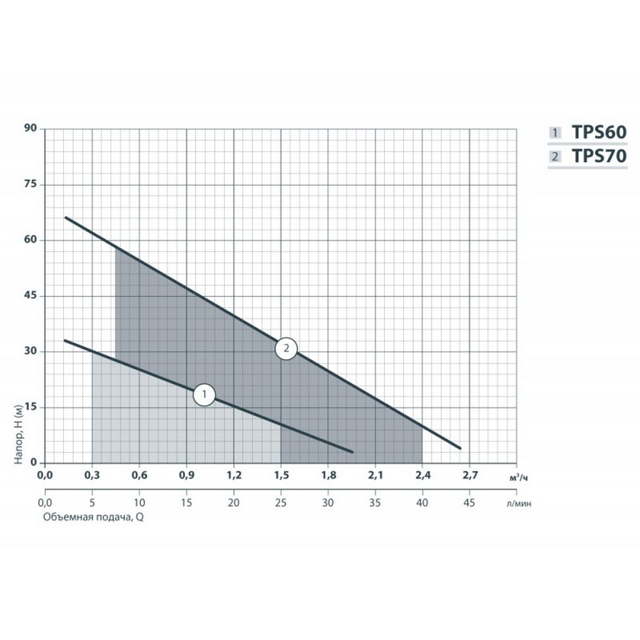 Насоси+Обладнання TPS 70 Діаграма продуктивності