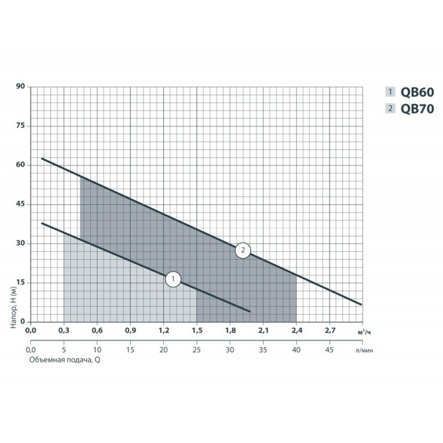 Sprut QB 60 Диаграмма производительности