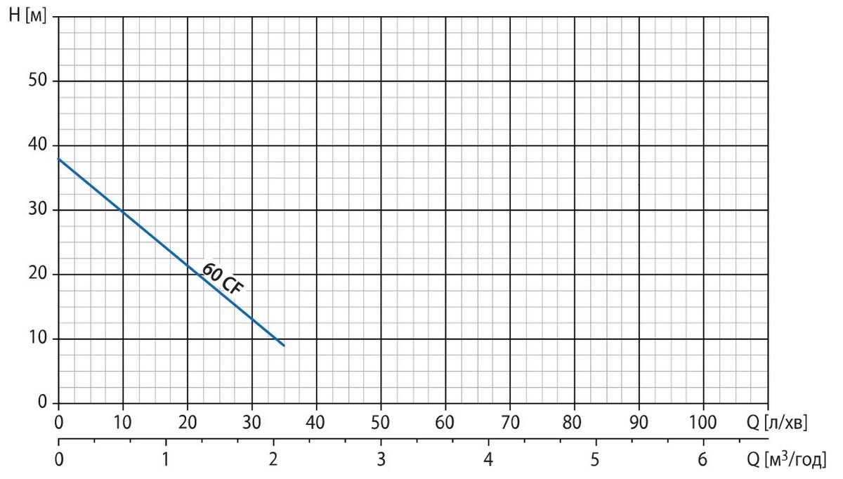 Watomo Mini 60 CF Діаграма продуктивності