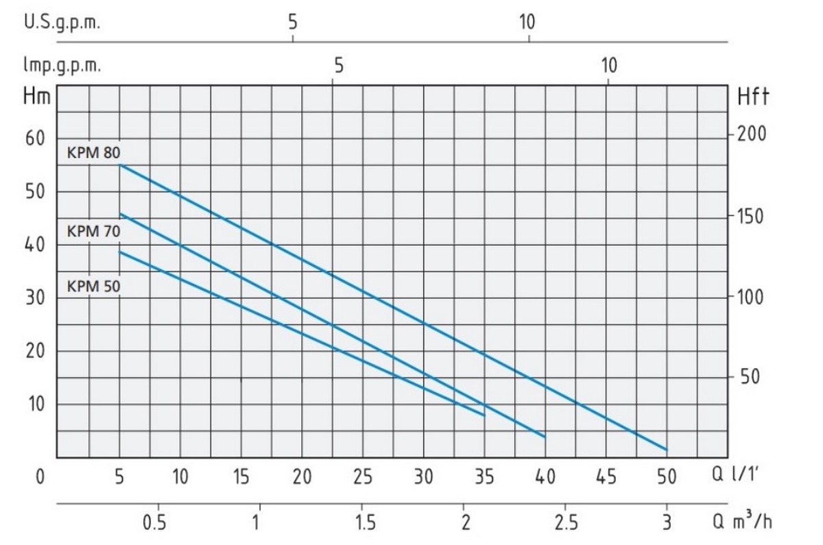 Speroni KPM 80 Діаграма продуктивності