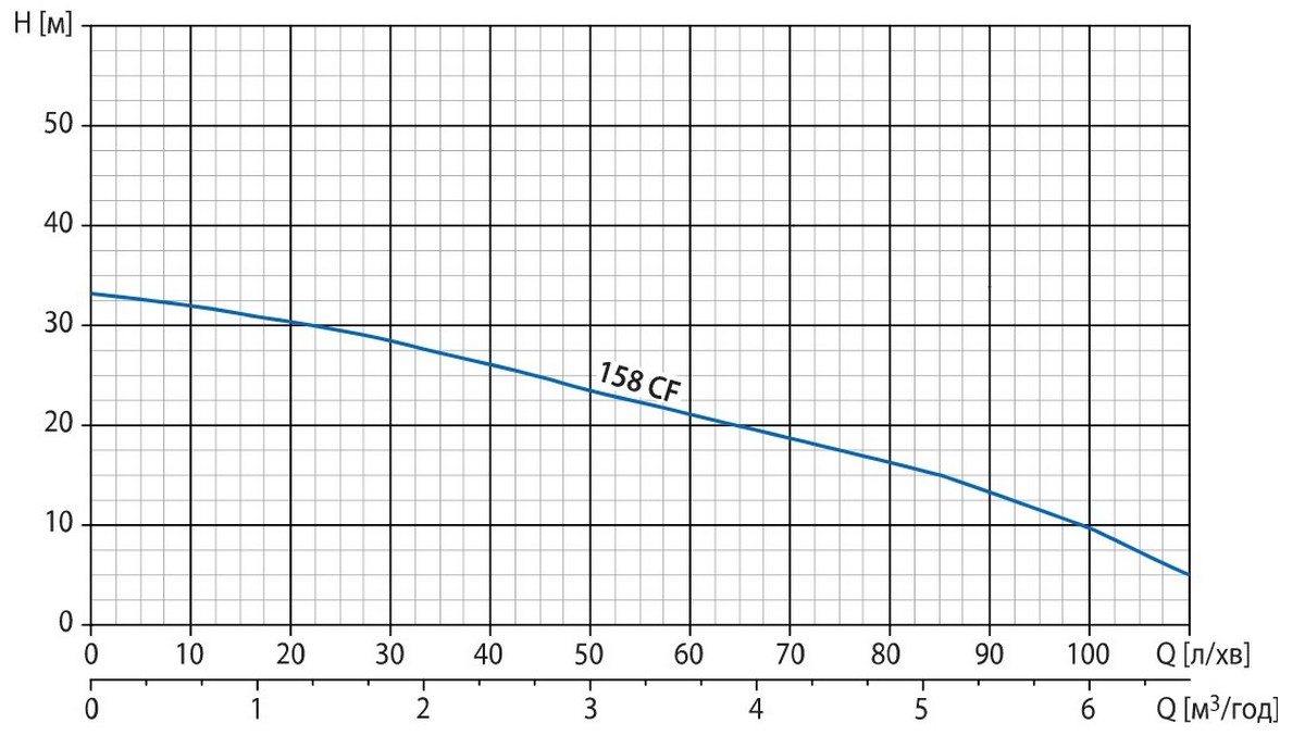 Watomo Agro 158 CF Диаграмма производительности