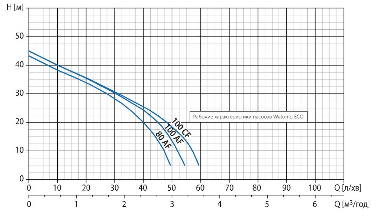 Watomo Eco 100 AF Діаграма продуктивності