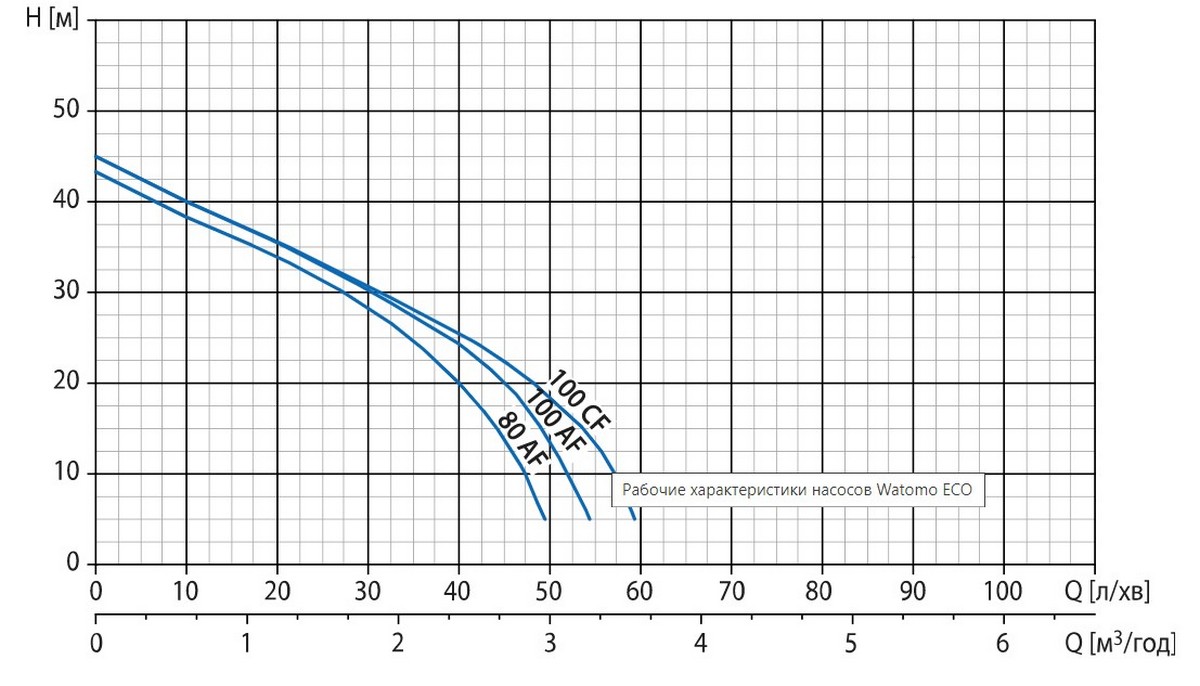 Watomo Eco 100 CF Діаграма продуктивності