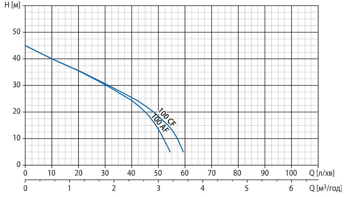 Watomo Eco 100L CF Діаграма продуктивності