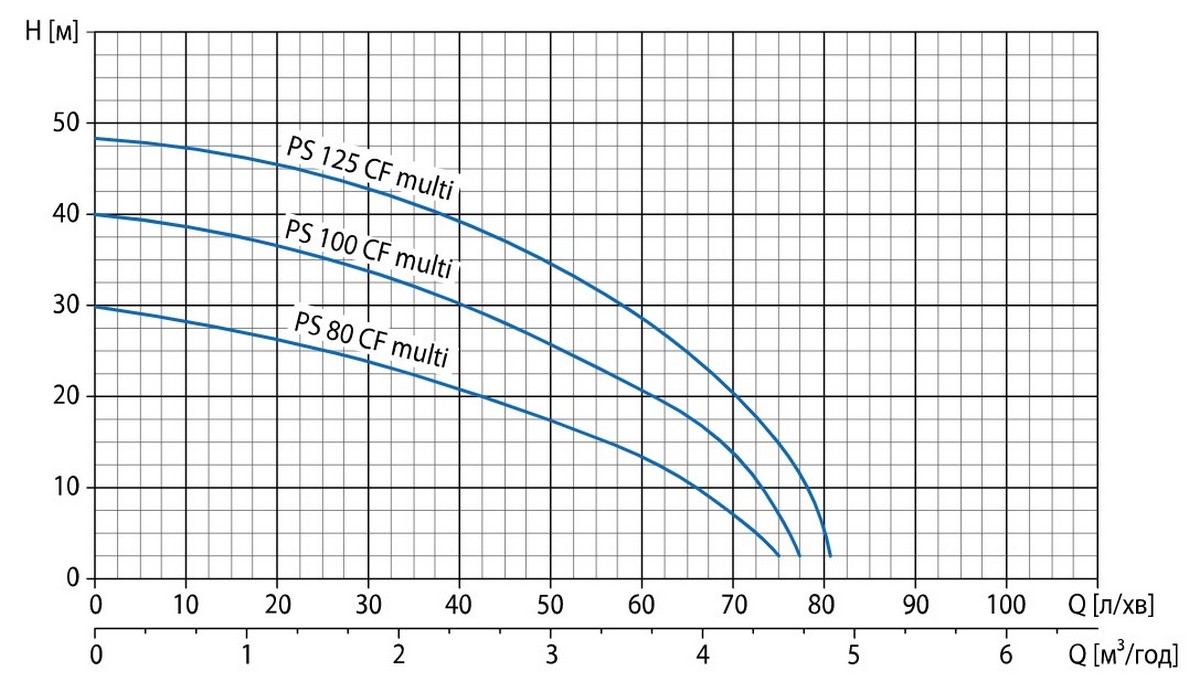 Watomo PS 80 CF Multi Диаграмма производительности