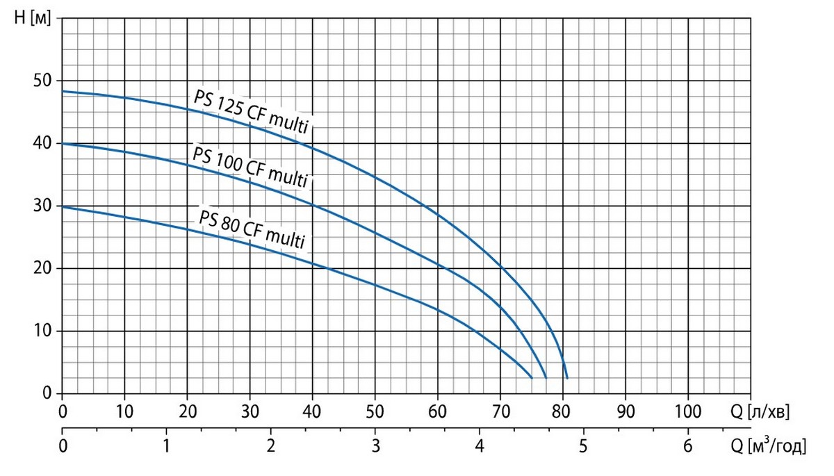 Watomo PS 100 CF Multi Діаграма продуктивності