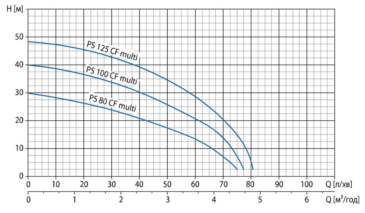 Watomo PS 125 CF Multi Діаграма продуктивності