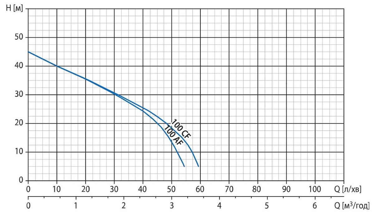 Watomo Silver 100 AF Діаграма продуктивності