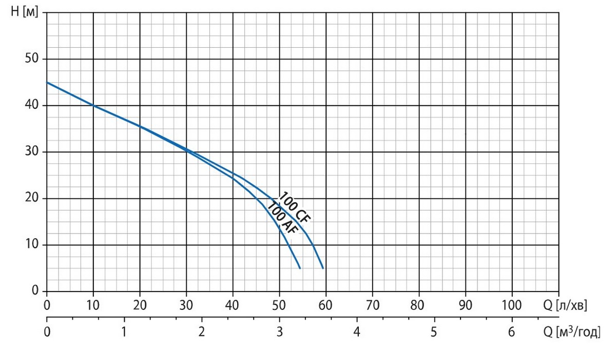 Watomo Silver 100 CF Діаграма продуктивності