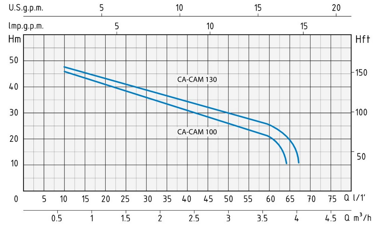 Speroni CAM 130 Діаграма продуктивності