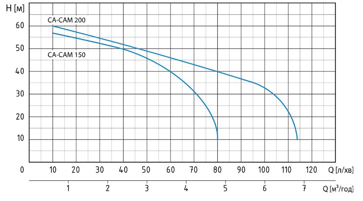 Speroni CAM 150 Диаграмма производительности