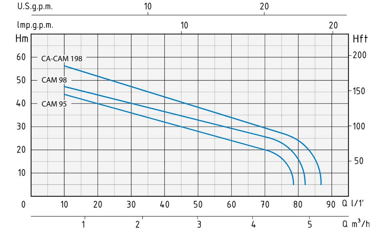 Speroni CAM 198 Диаграмма производительности