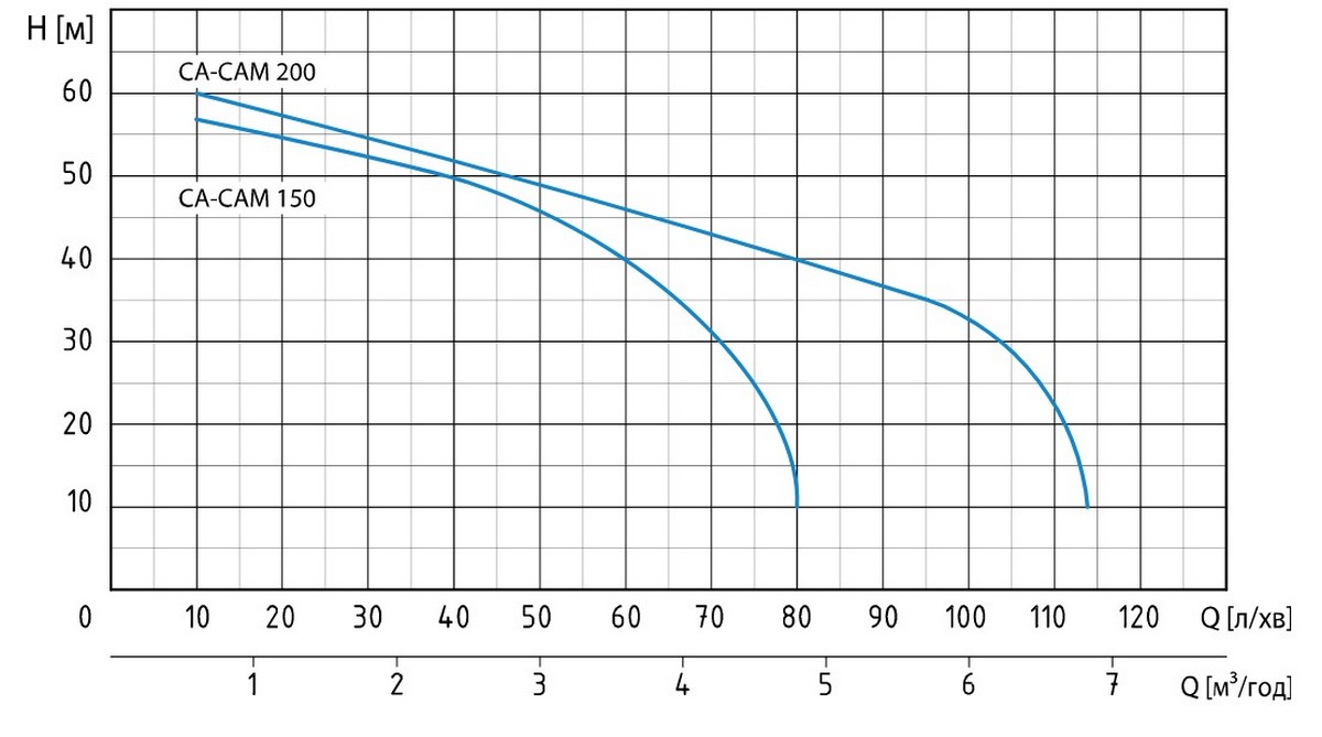 Speroni CAM 200 Діаграма продуктивності