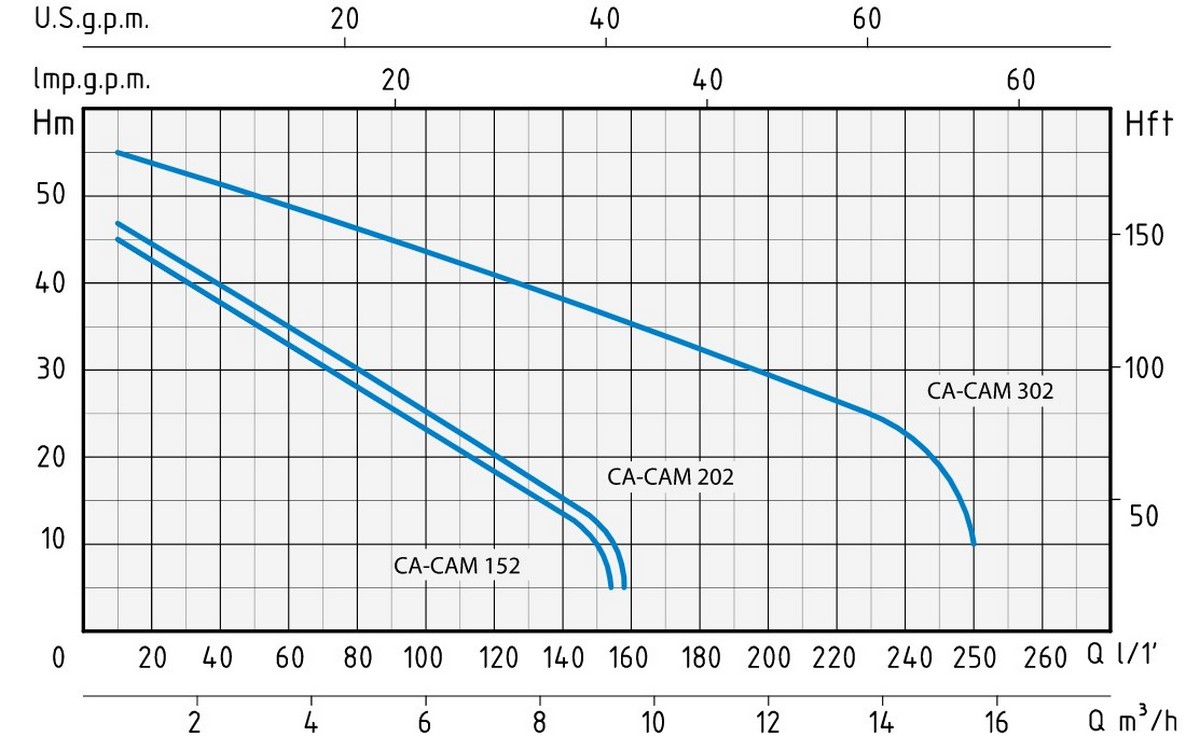 Speroni CAM 202 Діаграма продуктивності
