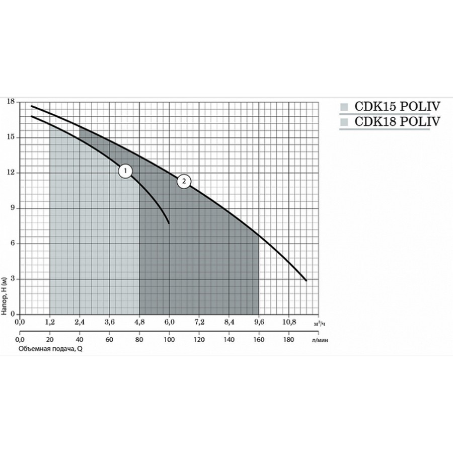 Насоси+Обладнання CDK18 Poliv Діаграма продуктивності