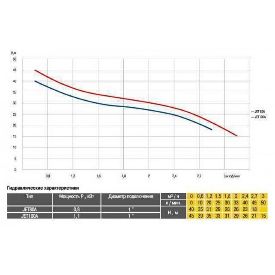 Optima JET100A Диаграмма производительности