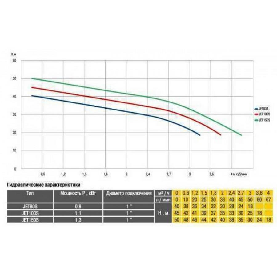 Optima JET100S Диаграмма производительности