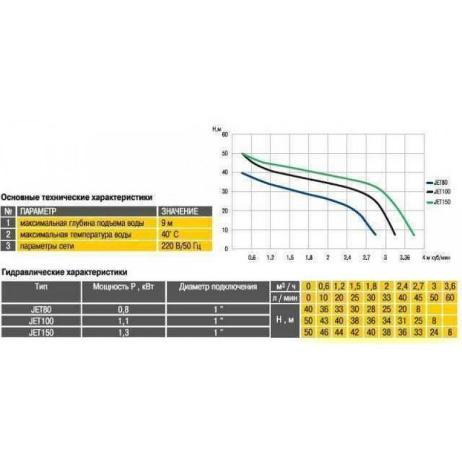 Optima JET100-PL Діаграма продуктивності