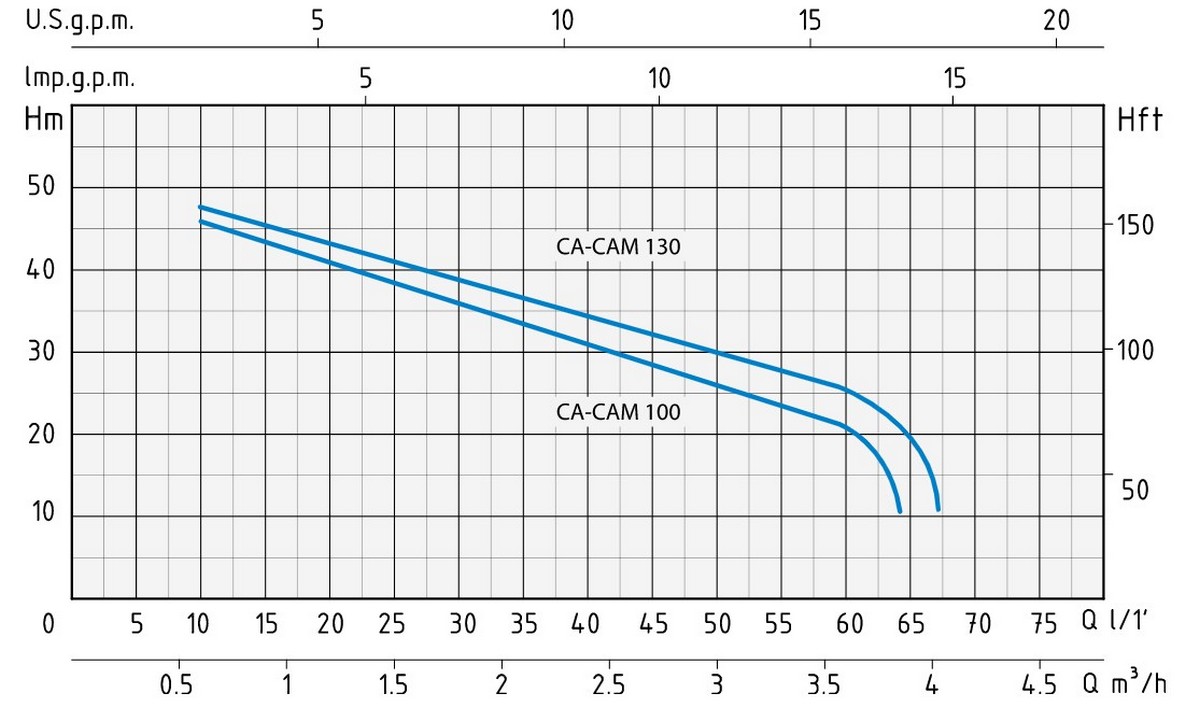 Speroni CAM 100-HL Діаграма продуктивності