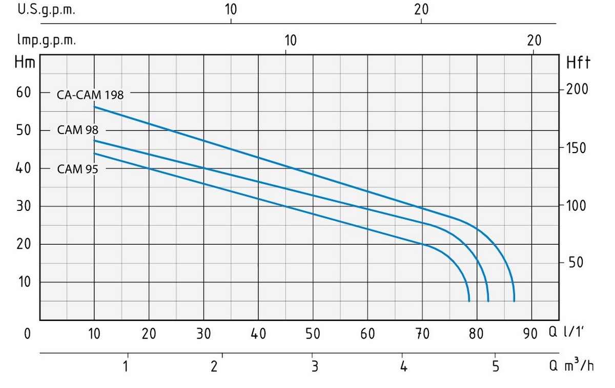 Speroni CAM 98 Діаграма продуктивності