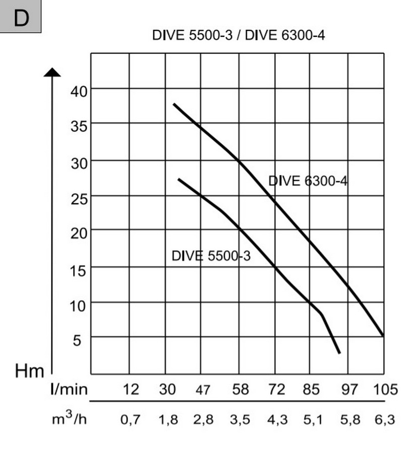 AL-KO Dive 6300/4 Premium Диаграмма производительности