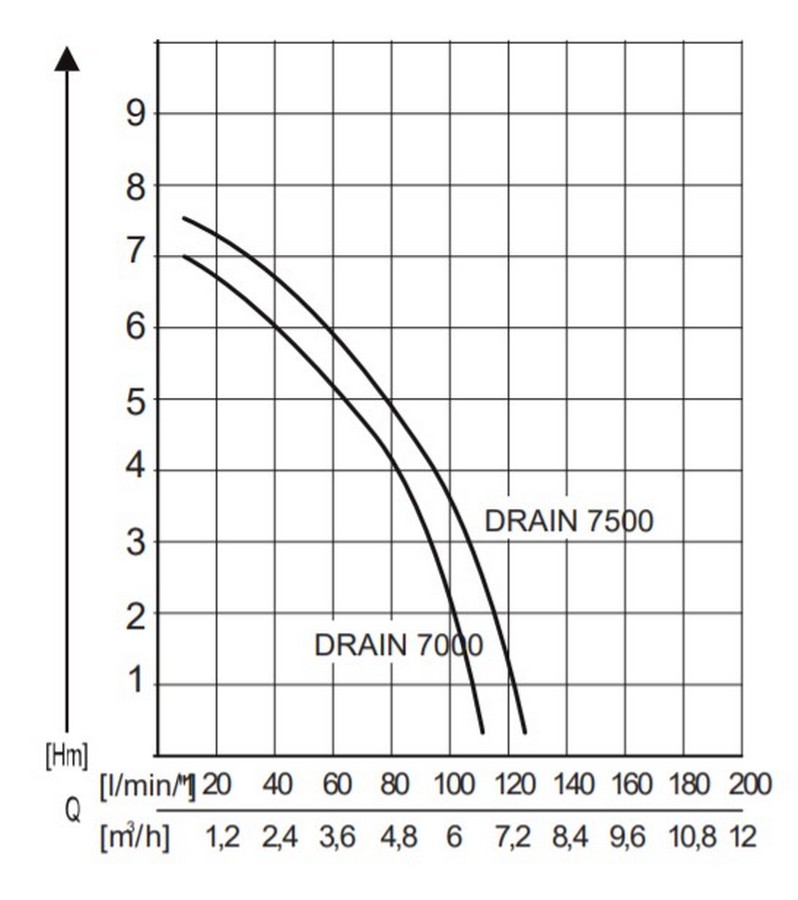AL-KO Drain 7000 Classic Диаграмма производительности