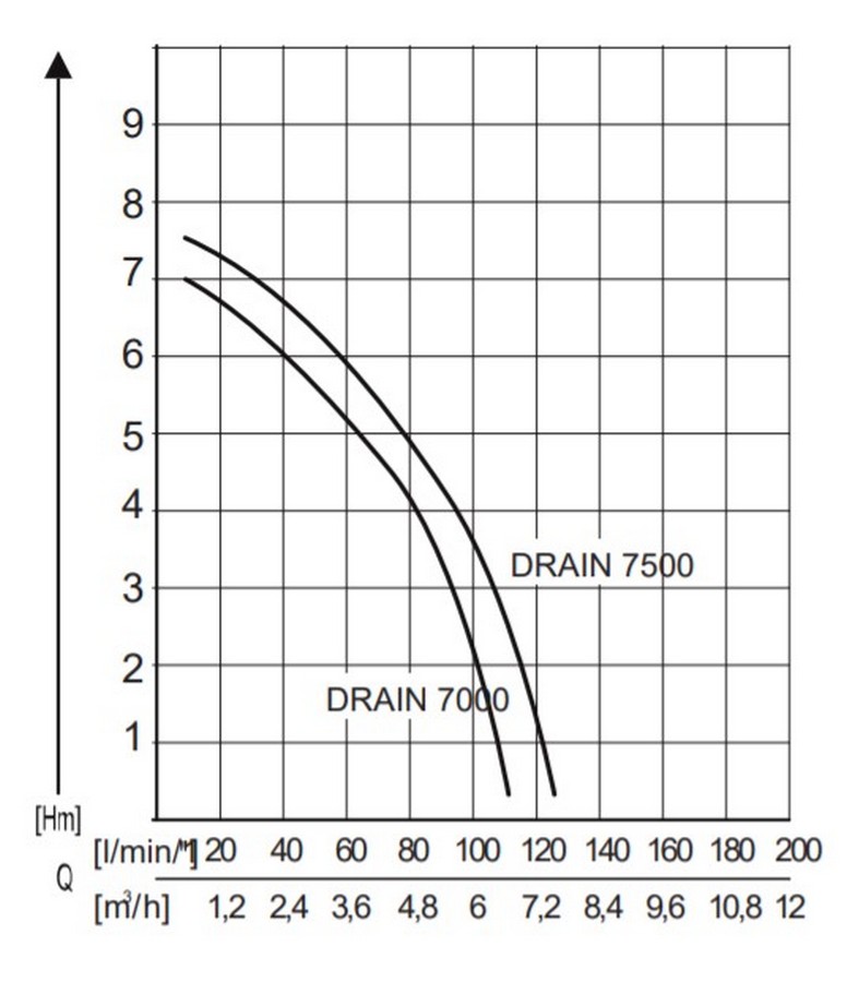 AL-KO Drain 7500 Classic Диаграмма производительности