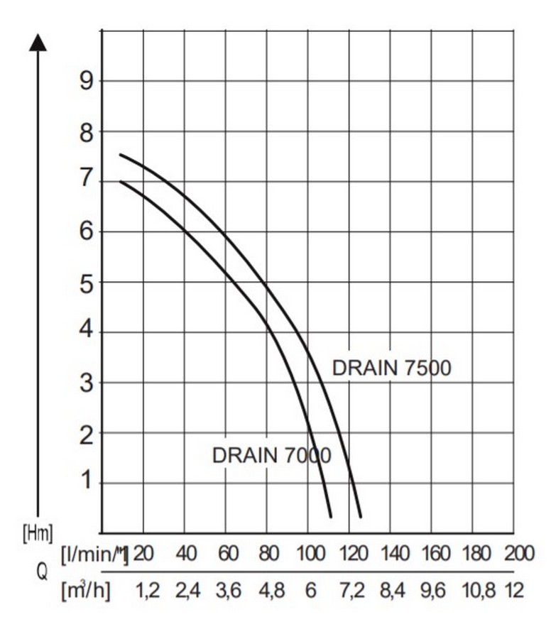 AL-KO Drain 7500 Classic Діаграма продуктивності