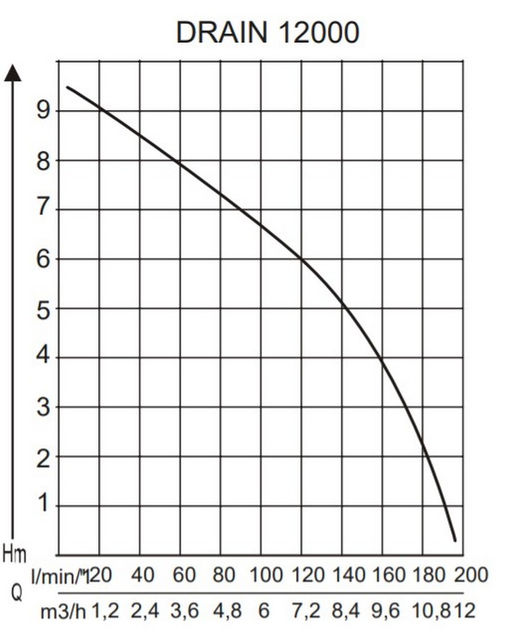 AL-KO Drain 12000 Comfort Діаграма продуктивності