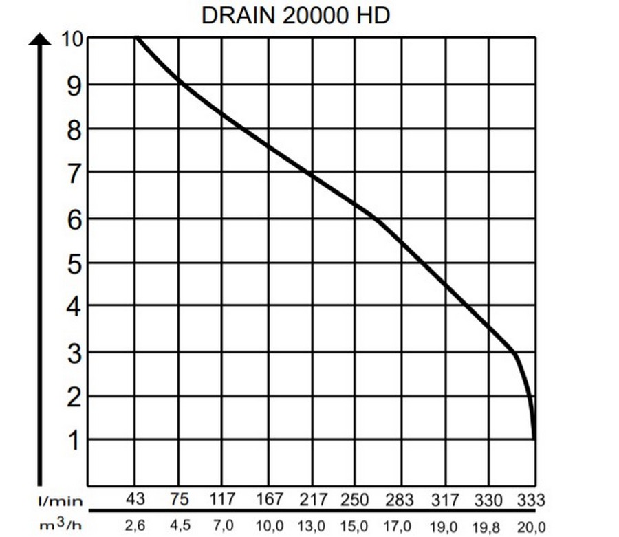 AL-KO Drain 20000 HD Premium Диаграмма производительности