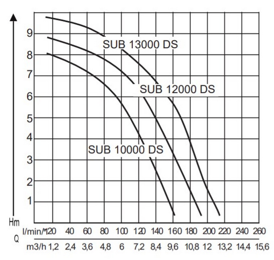 AL-KO SUB 13000 DS Premium Диаграмма производительности