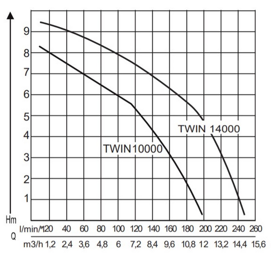 AL-KO Twin 14000 Premium Диаграмма производительности