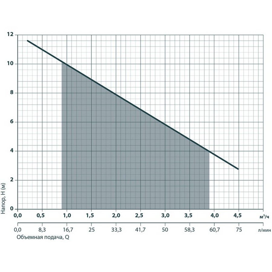 Насоси+Обладнання BEM 30 Діаграма продуктивності