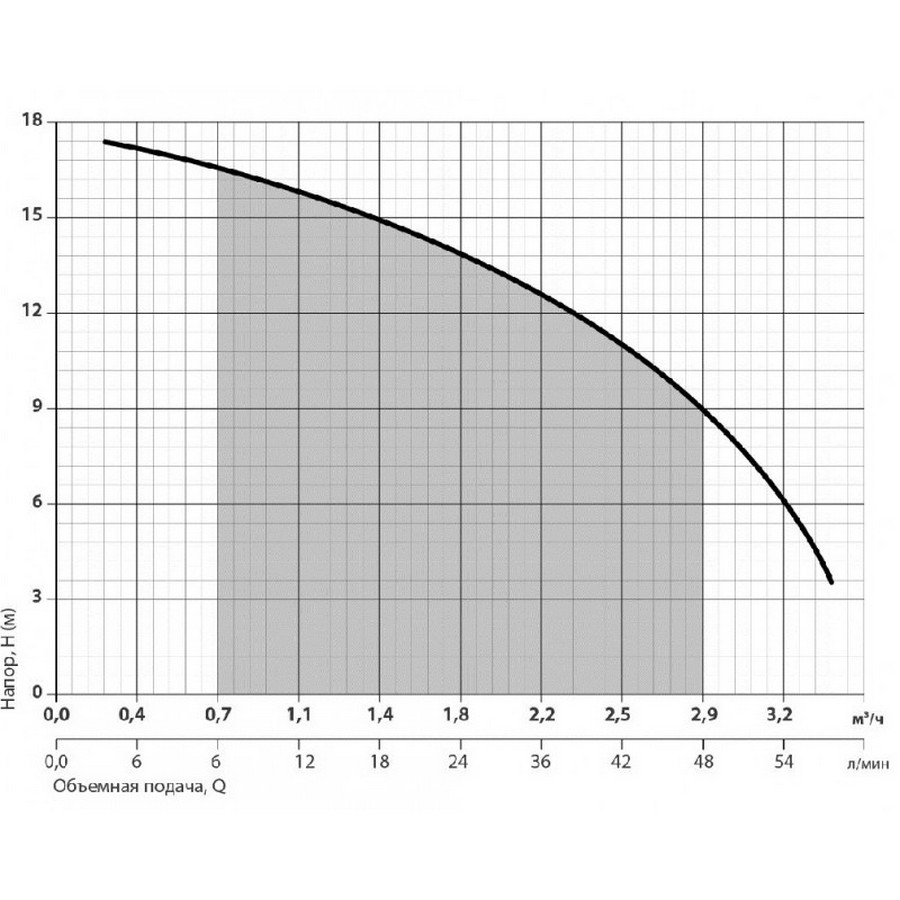 Насоси+Обладнання DS 24 V Діаграма продуктивності