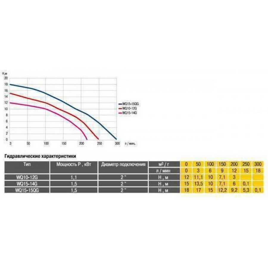 Optima WQ10-12G Диаграмма производительности